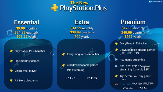 Guide to the New PS Plus Tier Prices