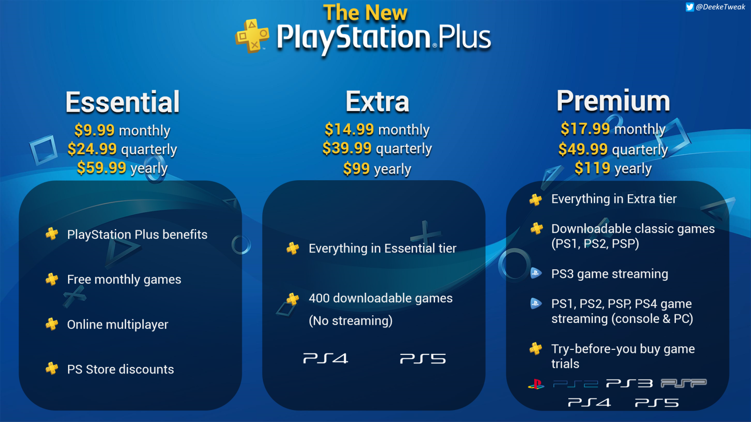 A comparison of availability of the new PS Plus game catalogs across  various tiers - Essential, Extra, Deluxe and Premium. Are you going to  upgrade from Essential to higher tiers to access