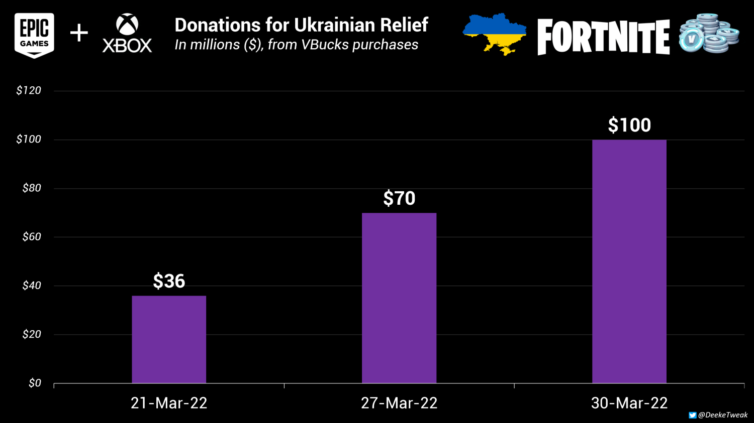 Fortnite players donate $100 million to Ukraine