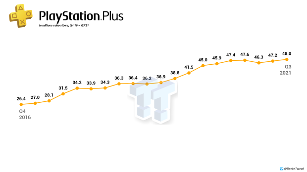 PlayStation sales drop 20%, but PS Plus is smoothing the next-gen jump