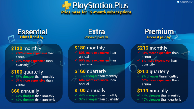 Playstation plus on sale subscription cost