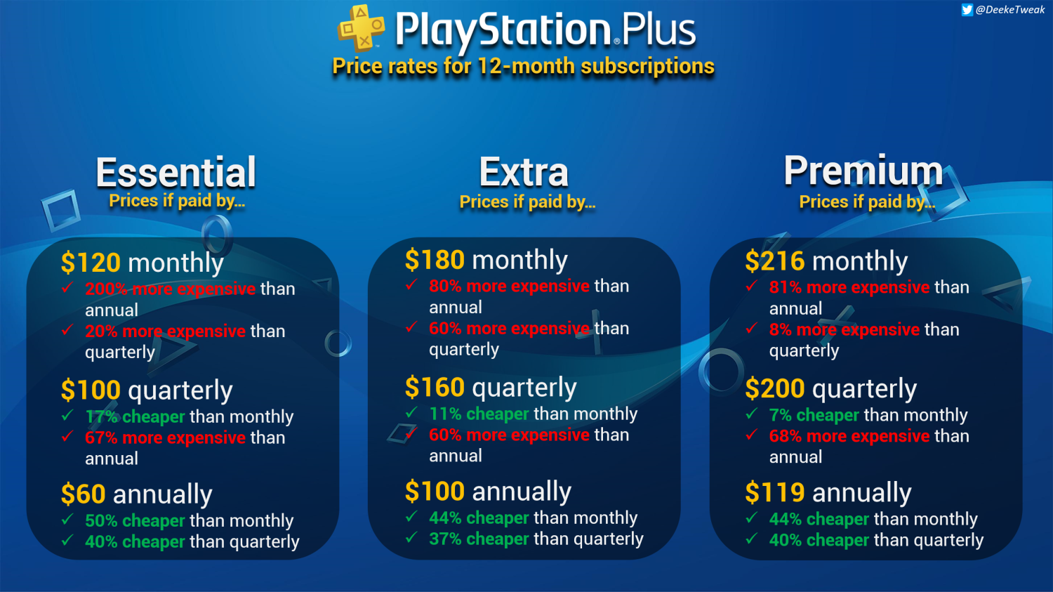 PlayStation, Online Subscriptions