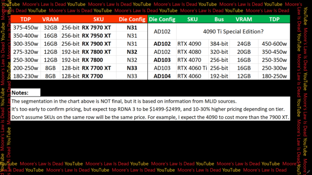 AMD Radeon RX 7950 XT: 15.360 núcleos, 32 GB de RAM, 2,5 GHz + GPU, 500 W + potencia