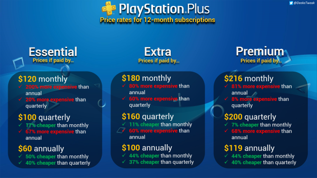 Sony Hikes PlayStation Plus Prices by as Much as $40 Annually