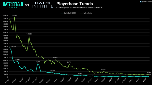 Halo Infiniteは、現在、バトルフィールド2042のほぼ4倍の人気があります。  TweakTown.com