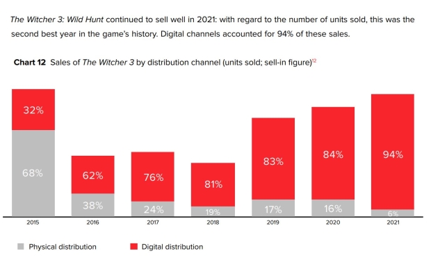 The Witcher 3: Wild Hunt sales top 50 million; The Witcher series