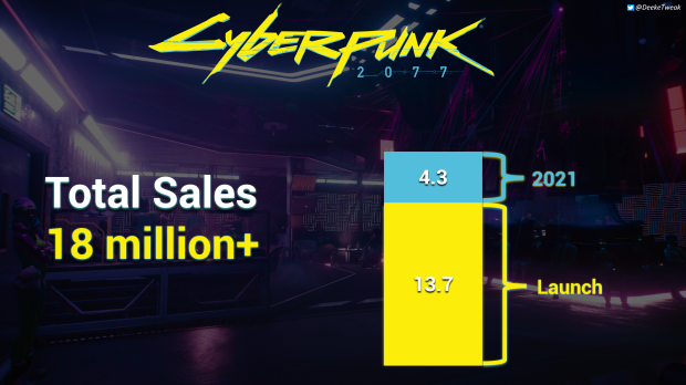 Diablo II Resurrected sold more than Cyberpunk 2077 through 2021-2022 75 | TweakTown.com