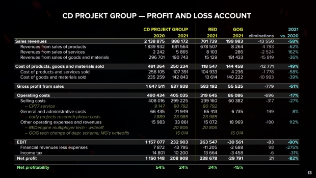 CD Projektは、2021年のCyber​​punk2077の拡張に1900万ドルを費やしました58|  TweakTown.com