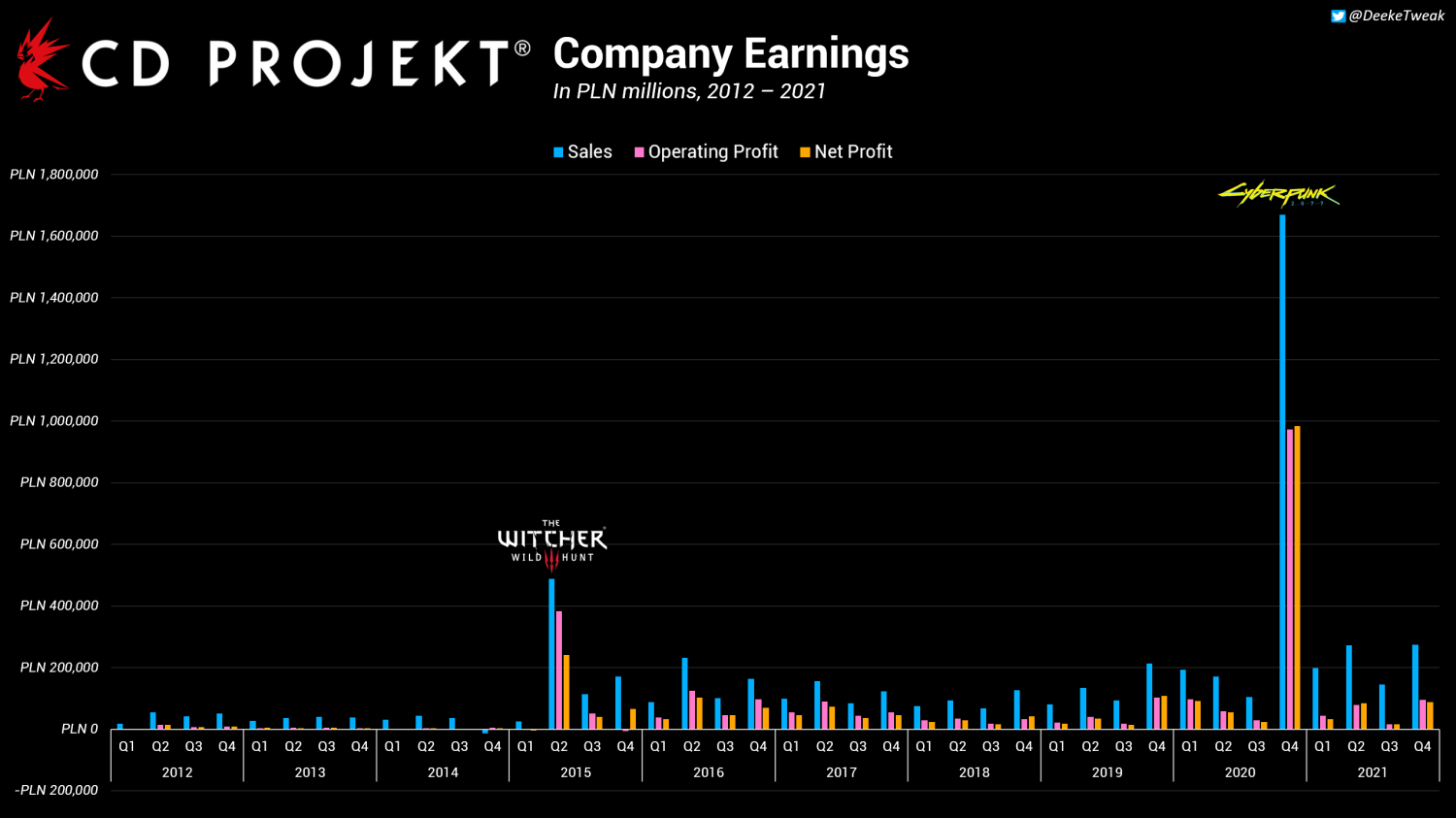 85679_1_cd-projekt-delivers-second-best-sales-revenues-of-all-time-in-2021_full.png