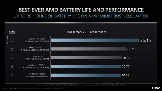 Open Gallery AMD reveals Ryzen PRO 6000 series: for business, professional laptops 05