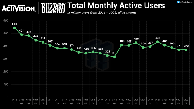 85802_120222_activision-blizzard-loses-63-million-maus-as-call-of-duty-wow-slip.png