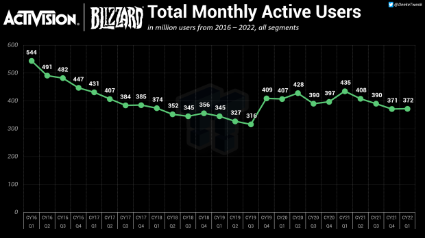 Activision Blizzard just lost 100 MILLION Dollars 