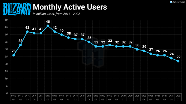 85802_120223_activision-blizzard-loses-63-million-maus-as-call-of-duty-wow-slip.png