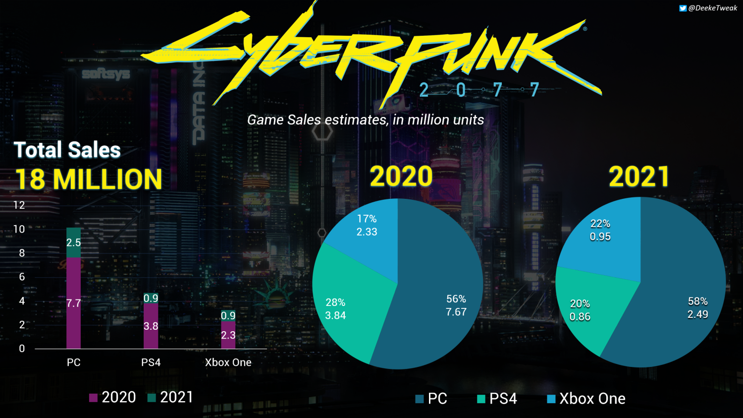 Evolution of CD Projekt Red Games 2007-2020 