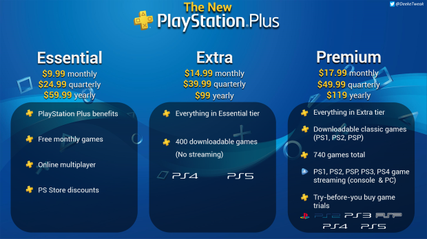 New PlayStation Plus Service Is Worse Than PS Now