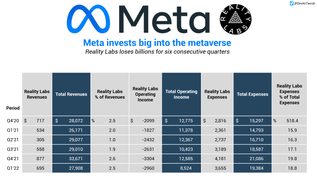 Meta Reality Labs Latest Revenue & Operating Cost Figures Aren't Going to  Make Investors Happy