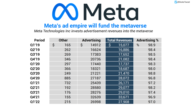 広告は、メタバースへのメタの数十億ドルのピボットに資金を提供しています7 |  TweakTown.com