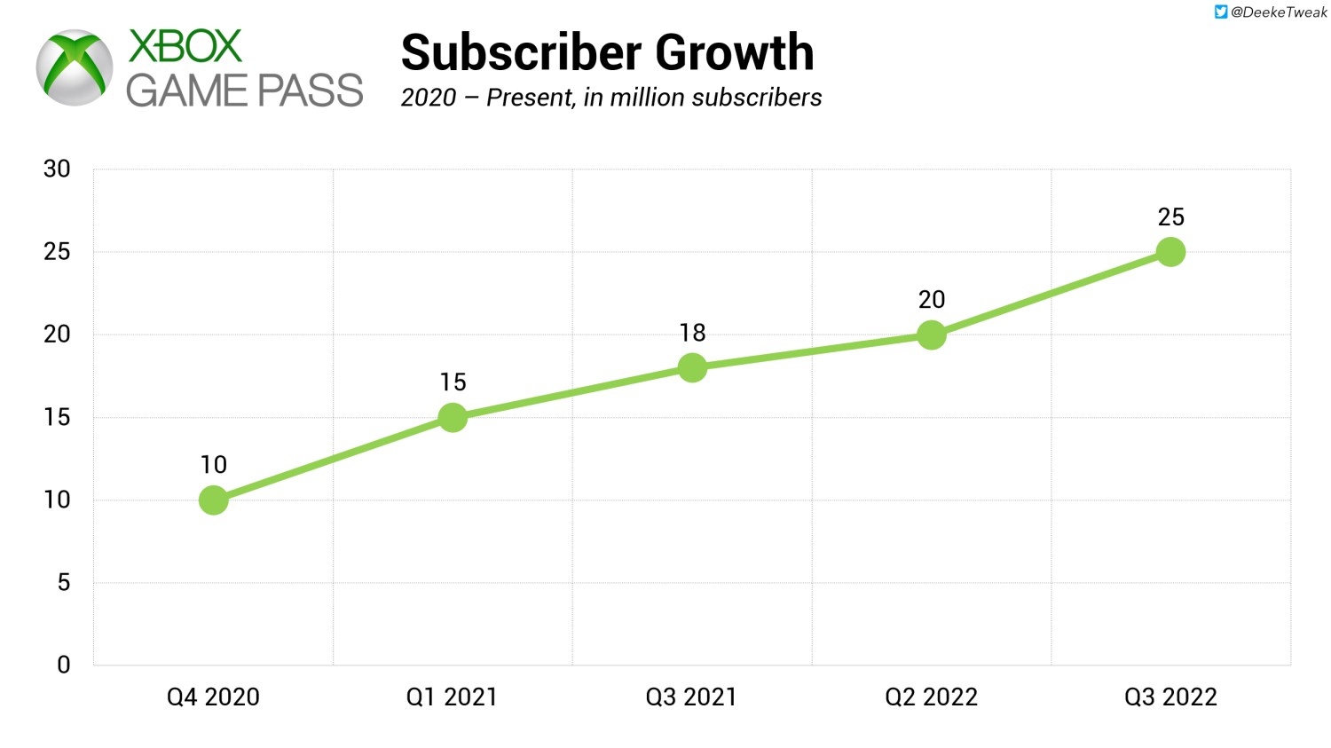 Chart: Where PlayStation Plus and Xbox Game Pass Are the Most