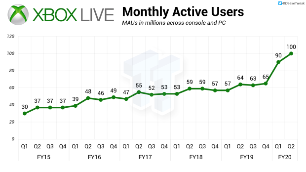 Microsoft may be introducing cheaper, ad-supported Xbox Game Pass tiers