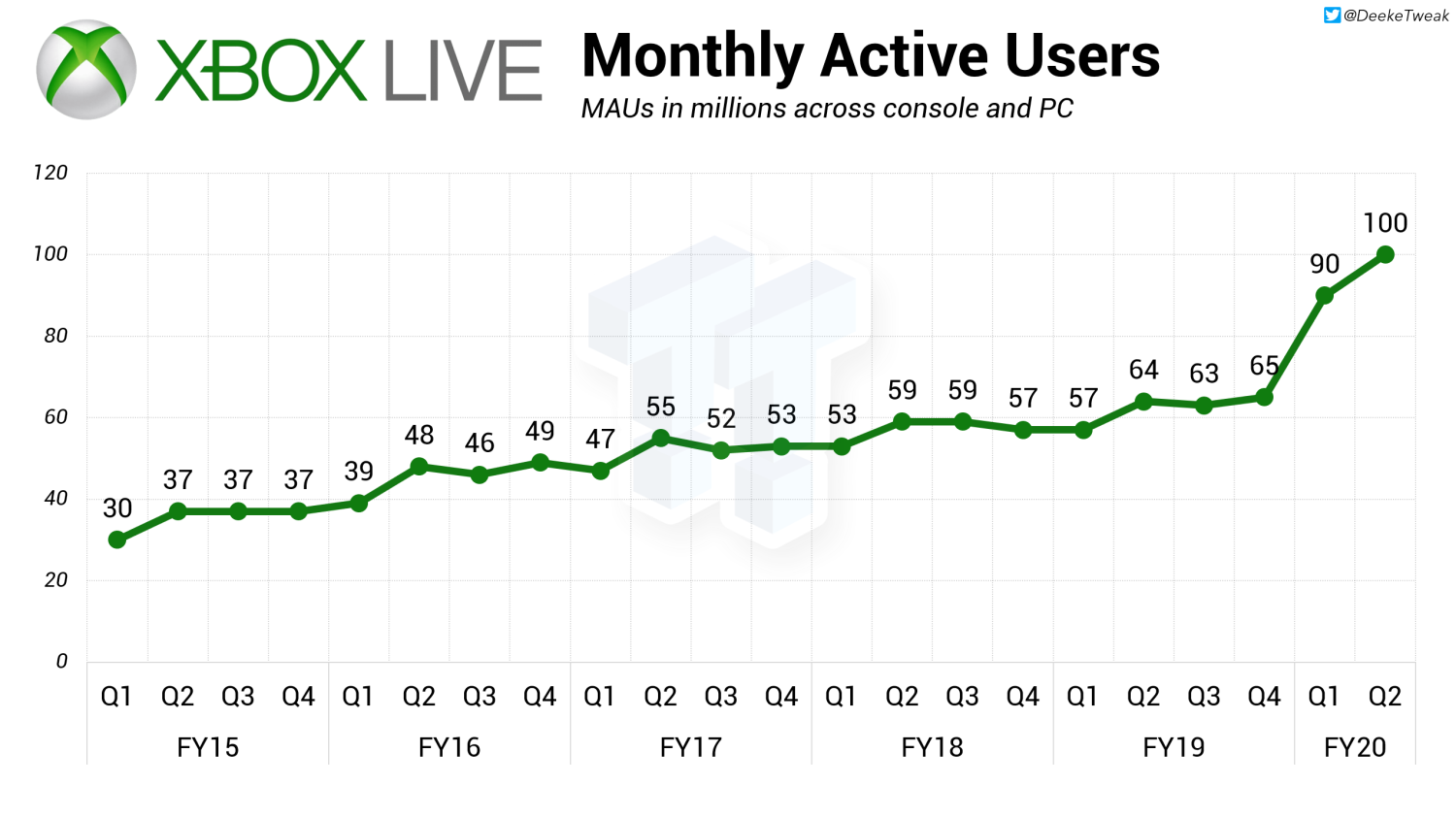 Chart: Where PlayStation Plus and Xbox Game Pass Are the Most