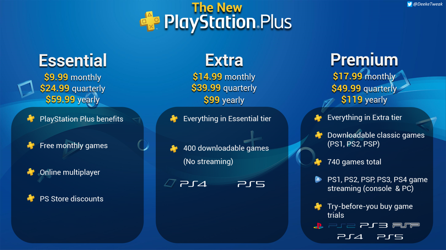 Playstation Plus Essential Price comparison