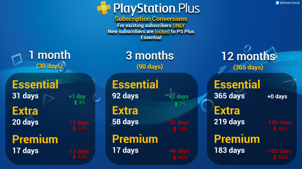 PS Plus/PS Now Card Conversion Rates (All Countries, so far) :  r/PlayStationPlus
