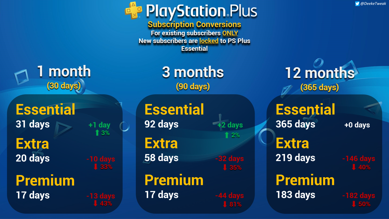 PlayStation, Online Subscriptions