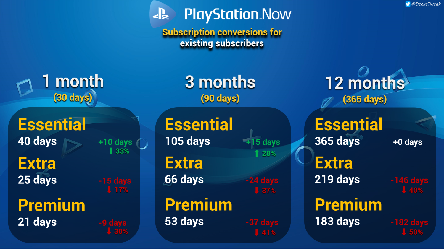 PS Plus - Comparison of subscriptions: benefits, content and price