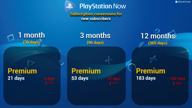 Analysis: Making sense of Sony's new PlayStation Plus conversion chart