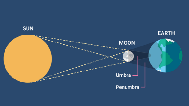 Explain Solar eclipse And tips how to beat the Twins.