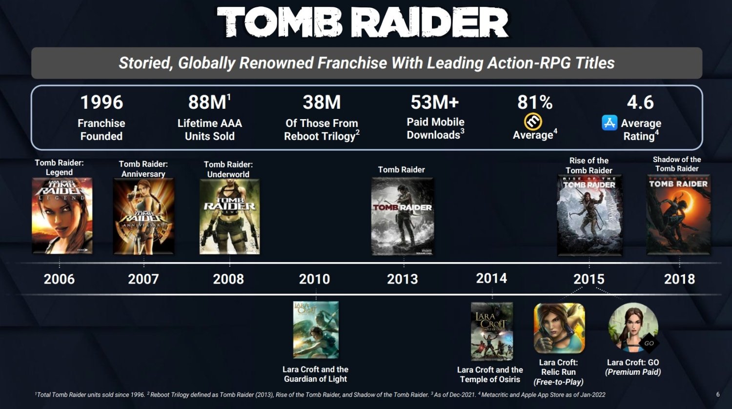 Here's how much Square Enix spends on games development