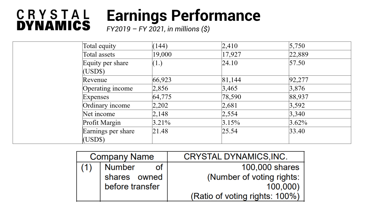 A week after selling its Western studios, Square Enix says it will