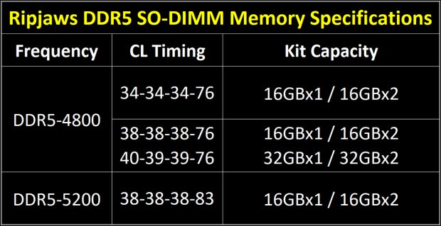 G.SKILLがRipjawsDDR5SO-DIMMメモリを発表：最大64GBDDR5キット04|  TweakTown.com