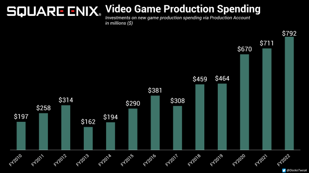 Here's how much Square Enix spends on games development, square enix games  