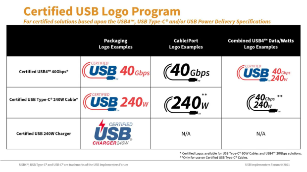 USB Type-C 2.1 Cables Start to Become Available for 240W Power