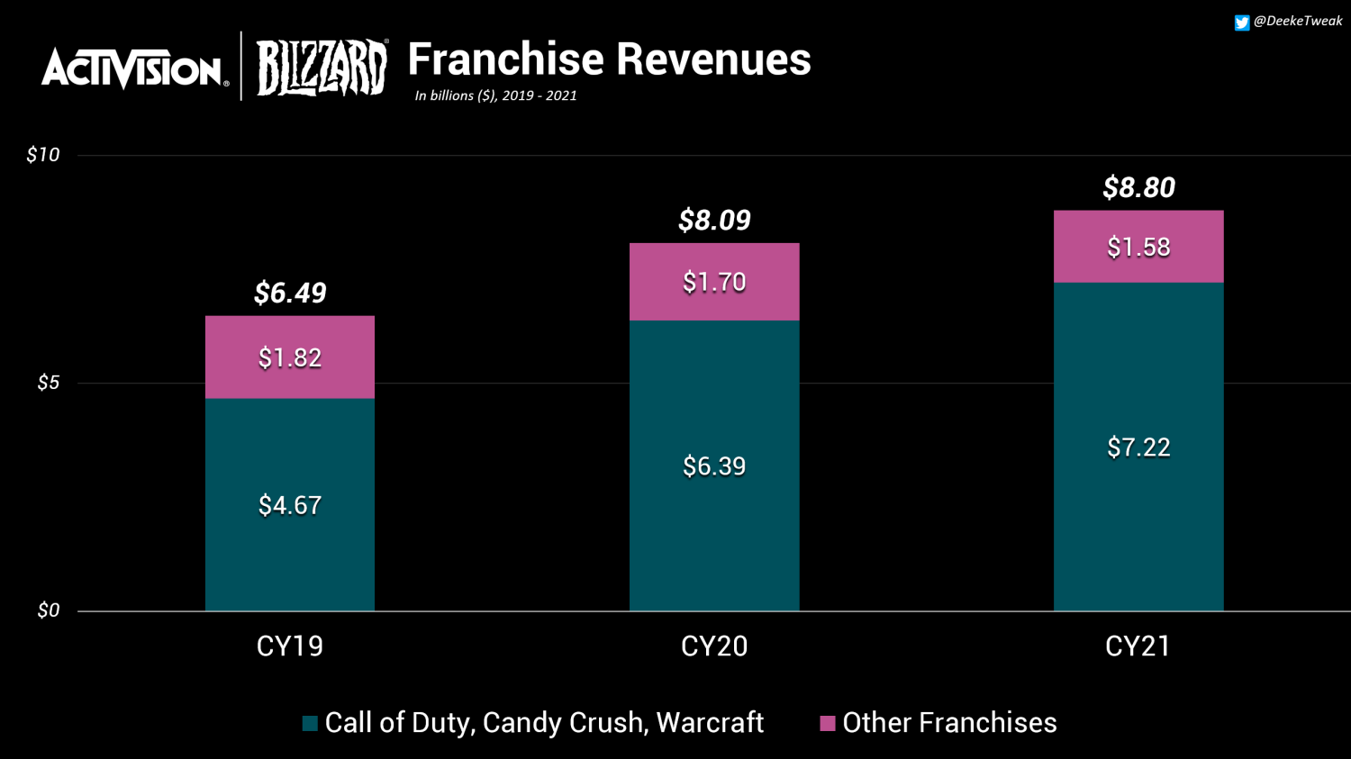 End of the drama: Xbox and Microsoft can now complete the purchase of Activision  Blizzard - Meristation