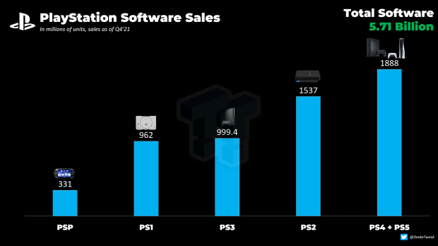 Sony has sold nearly 1.89 billion PS4 and PS5 games 2