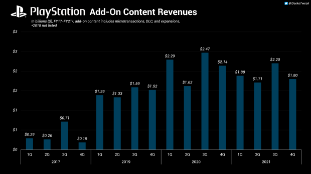 PlayStation made $7.59 billion from microtransactions in FY21 1