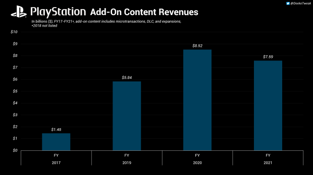 PlayStation made $7.59 billion from microtransactions in FY21 2