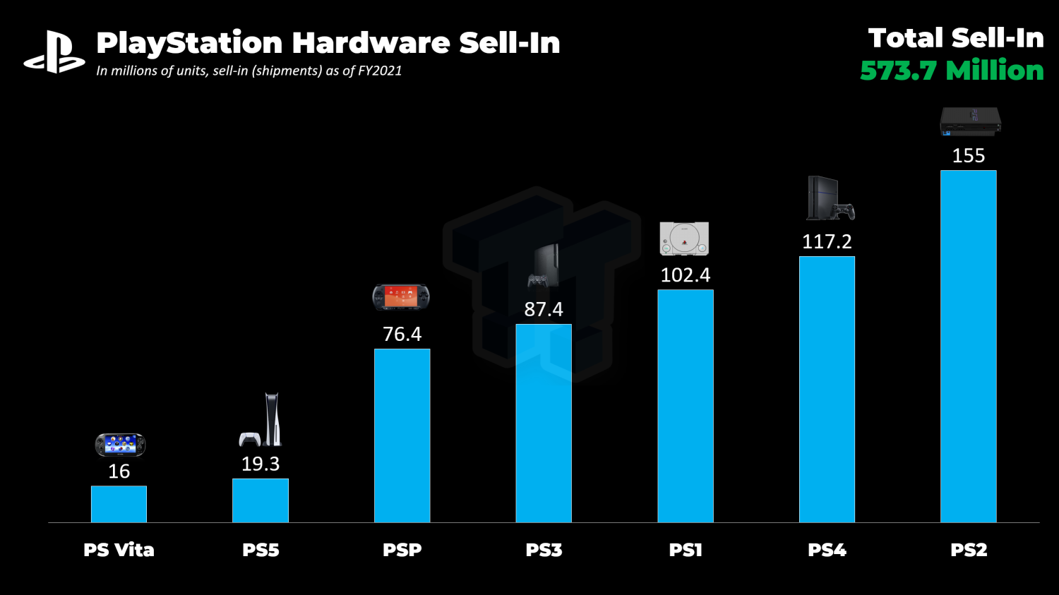 PlayStation 5 sales are hot, but Sony's profit powerhouse is services