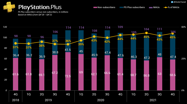 PlayStation sales drop 20%, but PS Plus is smoothing the next-gen jump