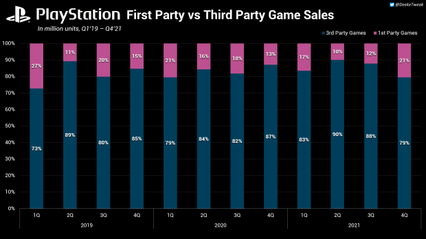 PlayStation stats: Third-party sales dwarf first-party sales