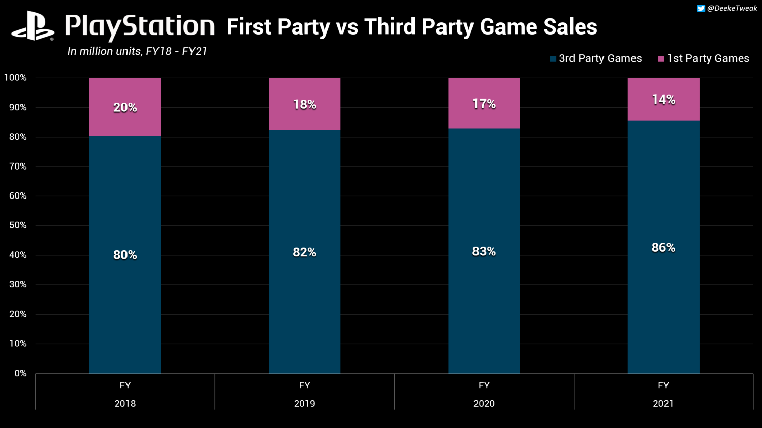 PlayStation stats: Third-party sales dwarf first-party sales