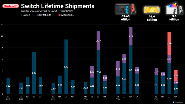 Switch alcanza los 107,65 millones de ventas, el tercer Nintendo 16 más vendido |  TweakTown.com