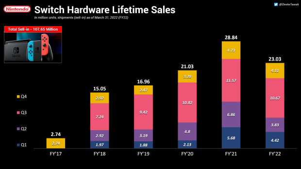 Switch ha logrado 107,65 millones de ventas y es la tercera consola de Nintendo más vendida.