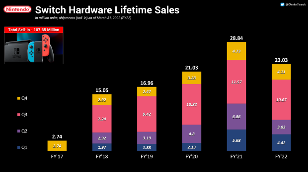 Nintendo switch store total units sold