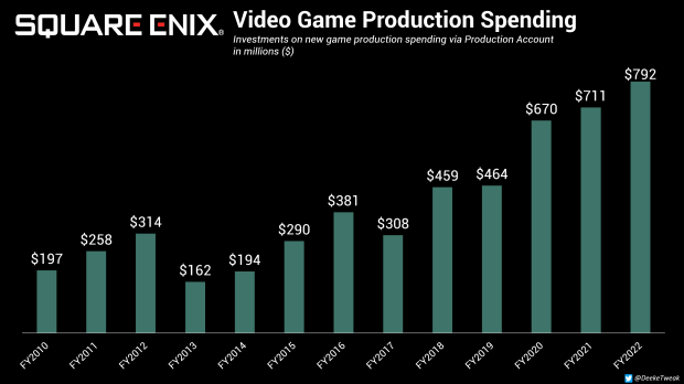 Square Enix invierte $ 2 millones récord en desarrollo de juegos, nuevos estudios, Blockchain 1 |  TweakTown.com