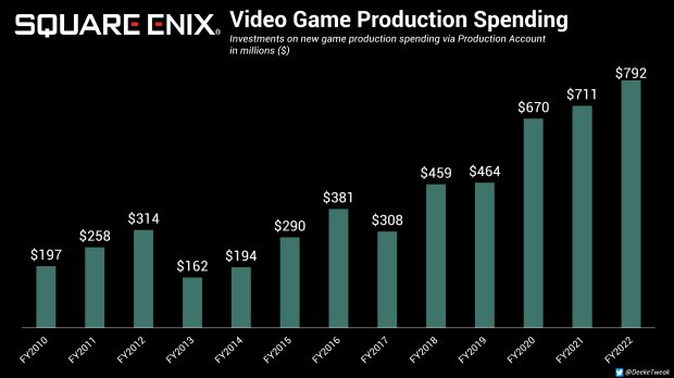 Square Enix raises forecasts thanks to increased MMO revenues