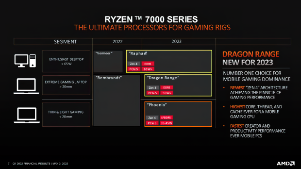 AMD Ryzen 9 7950X CPU: possible 24C / 48T, up to huge 5.4GHz CPU clocks 01 |  TweakTown.com