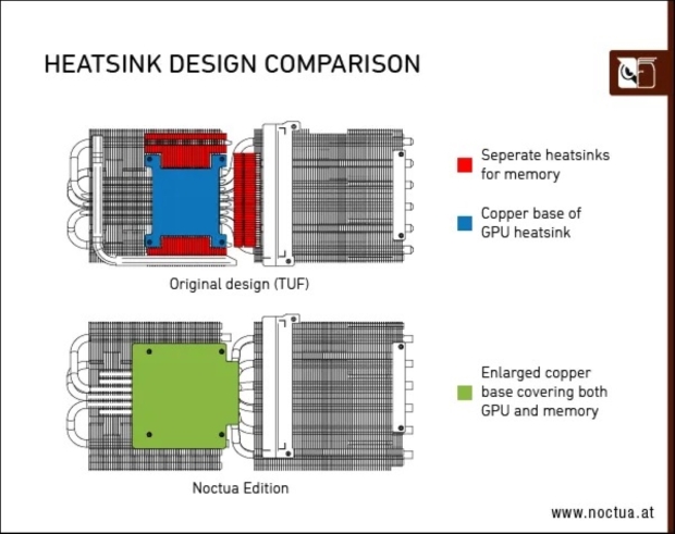 ASUS x Noctua GeForce RTX 3080 Noctua Edition 11 anunciada |  TweakTown.com